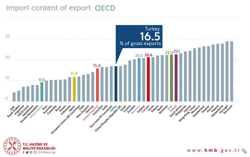 'İhracatın içindeki ithalat payı araştırmasında Türkiye yüzde 16,5 ile en iyi 20’de' | 25 Mayıs 2020