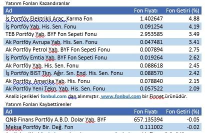 281 fon yatırımcısına kazandırdı | 17 Haziran 2020