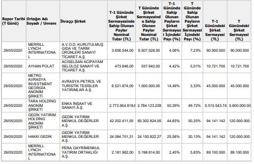 Merrill Lynch AVOD'daki payını artırdı | 2 Haziran 2020