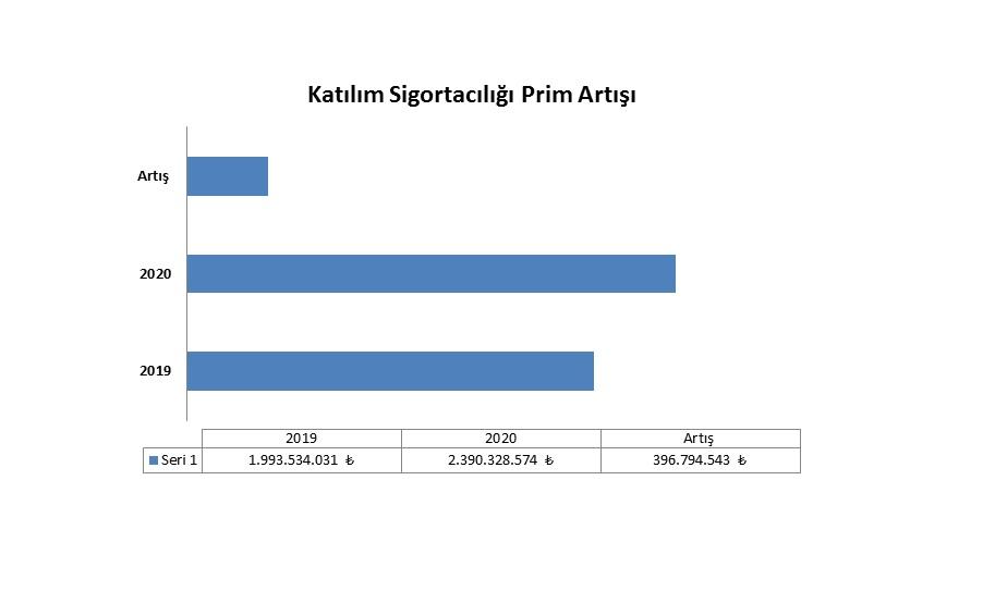 Katılım Sigortacılığı 2020 Yılı Temmuz İstatistikleri Belli Oldu | 5 Eylül 2020