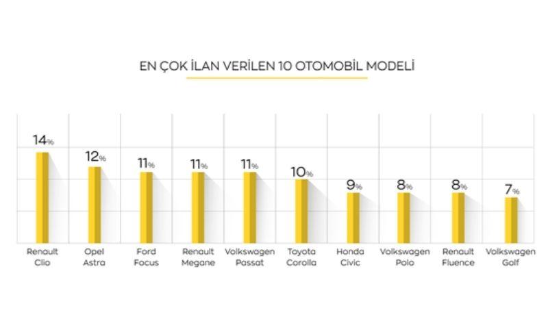 En Çok ilan verilen Otomobil Modelleri