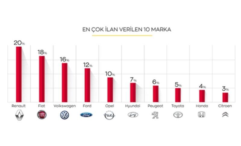 En çok ilan verilen 10 araba markası