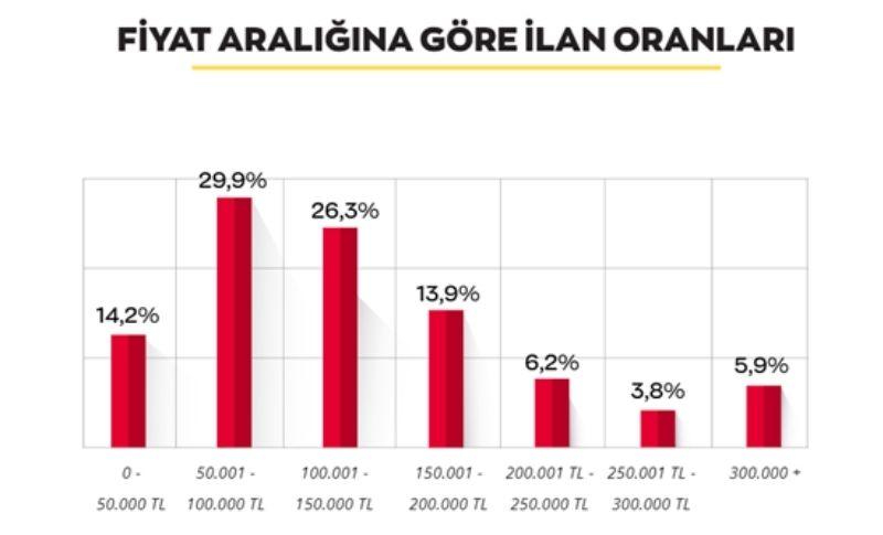 Fiyat aralığına göre araba ilanları oranları