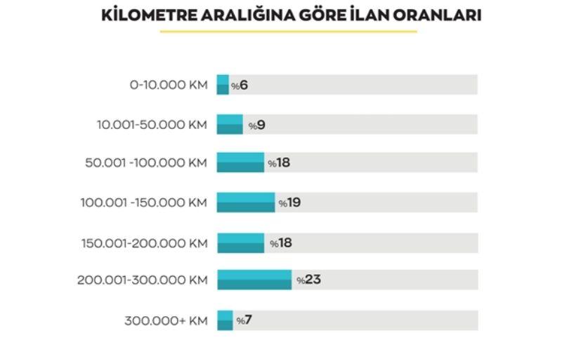 Kilometre aralığına göre araba ilanları oranı