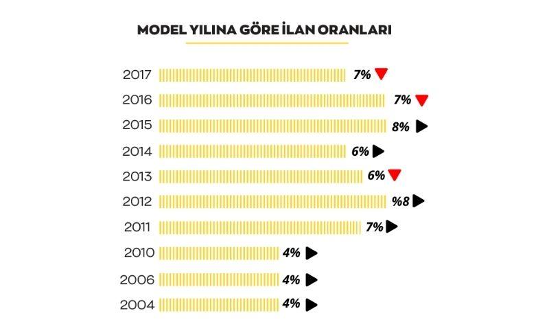 Model Yılına göre araba ilanları oranları