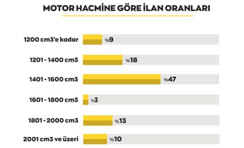 Motor Hacmine Göre Araba İlanlarının Dağılımı