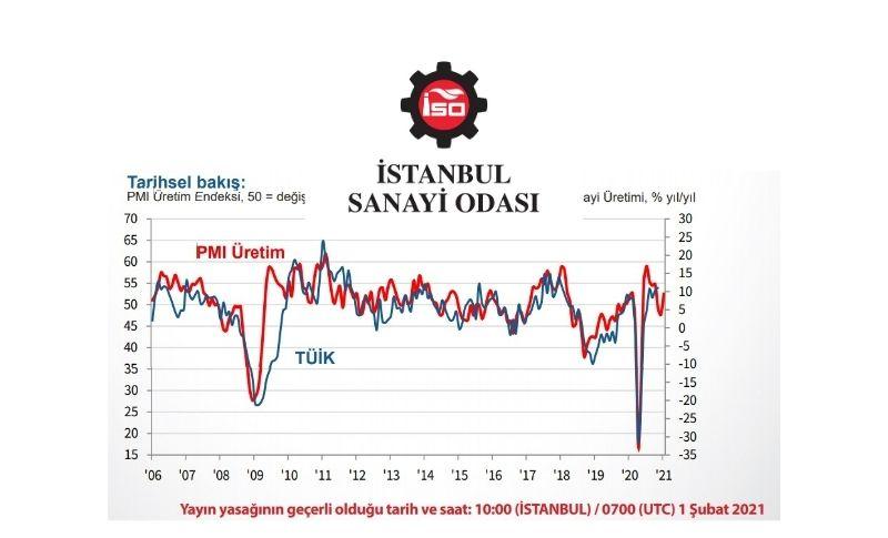 PMI endeksi Ocak 2021 Verileri Açıklandı