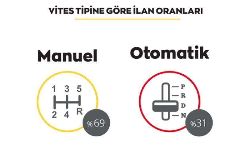 Vites tipine göre araba ilanları oranı