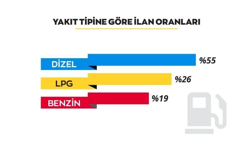 Yakıt tipine göre araba ilanları oranları