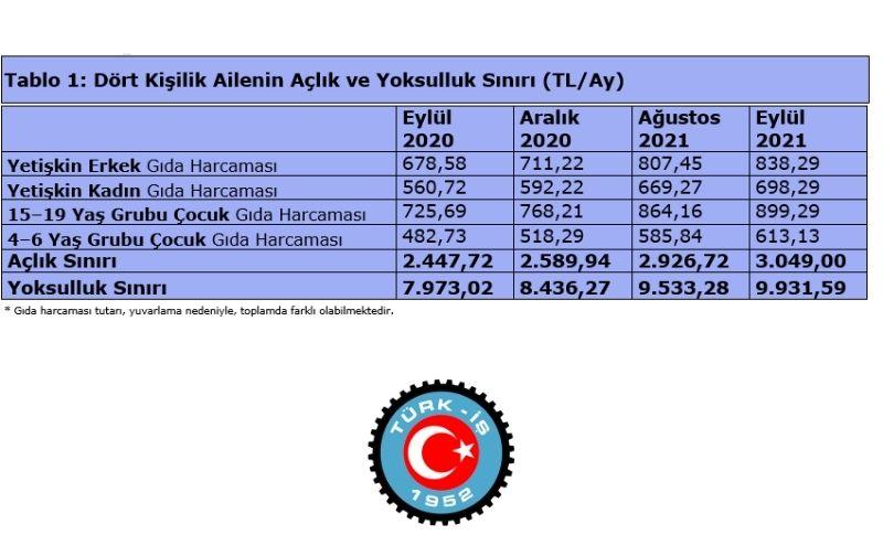 TÜRK-İŞ Eylül 2021 Açlık ve Yoksulluk Sınırı Araştırması Yayınlandı