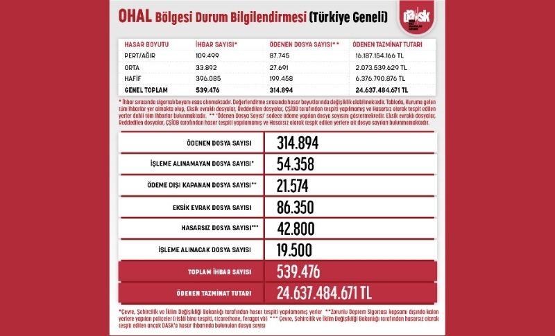 DASK Hasar İhbar Sayılarını ve Ödemelerini Açıkladı – 22 Mayıs 2023