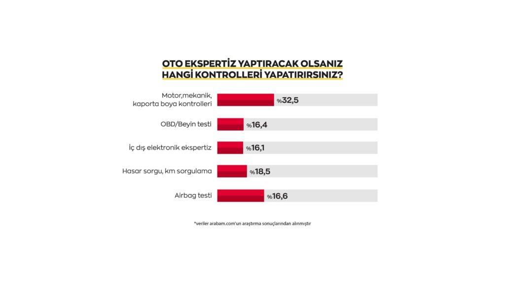 Tüketici Araç Almadan Önce Kurumsal Oto Ekspertiz Firmalarına Danışmak İstiyor