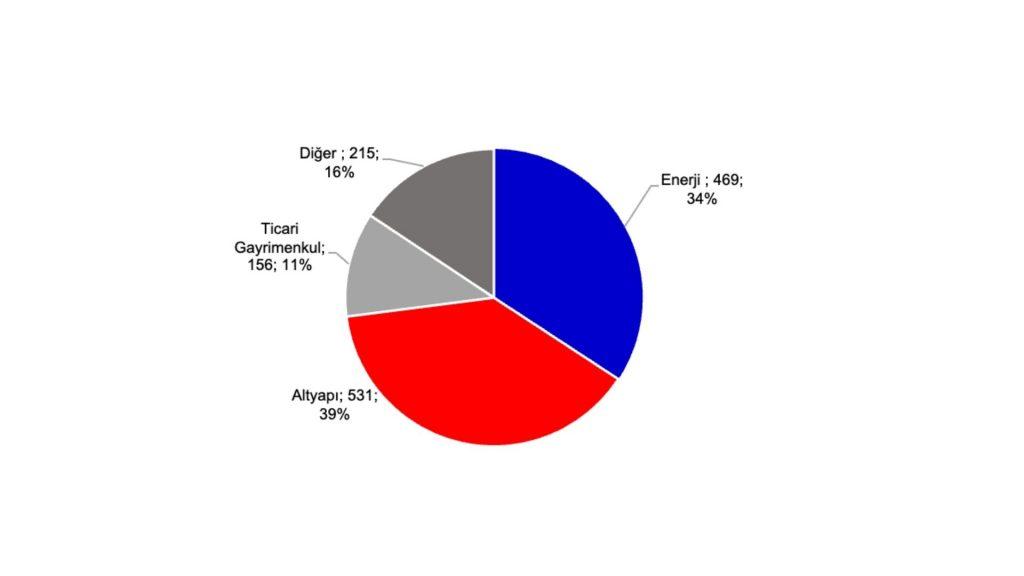 Proje Finansmanı İstatistikleri