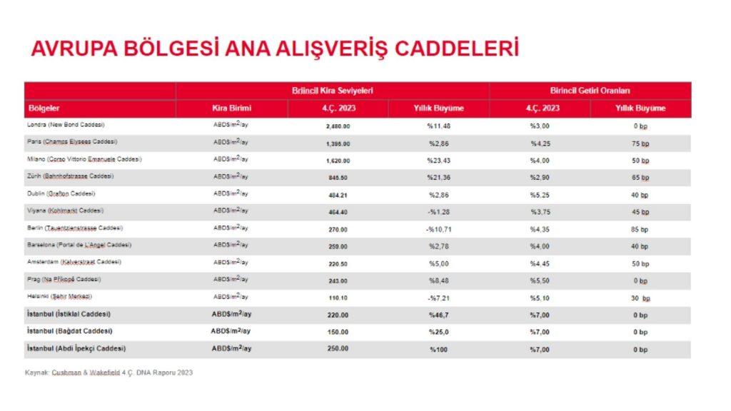 2023’te Yükselen Kiralar ve Kentsel Dönüşüm 3 Ana Alışveriş Caddesine Damga Vurdu