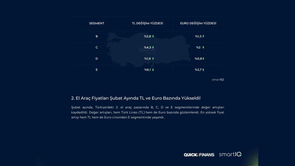 Şubat Ayı 2. El Araç Arzı Ocak Ayına Göre %3 Artış Kaydetmesine Rağmen Piyasanın Satış Beklentisini Karşılamadı