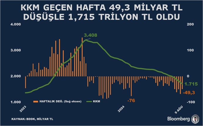 Kur Korumalı TL Hesaplarındaki Düşüş Devam Ediyor