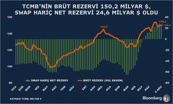 TCMB Döviz Rezervlerinde Düşüş