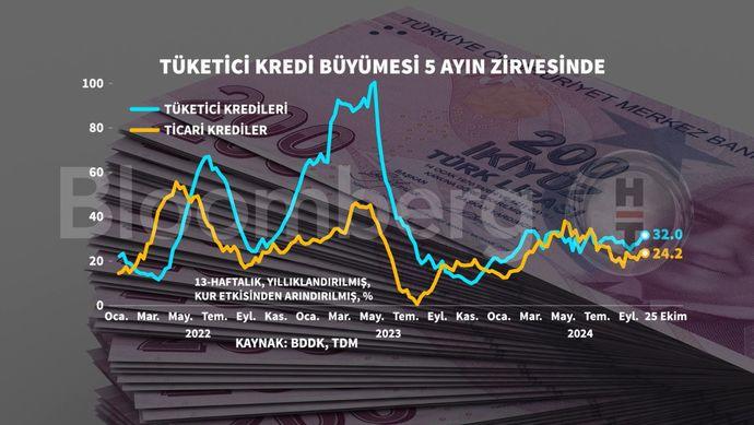 Bankacılık Sektöründe Kredi Hacmi Artışı