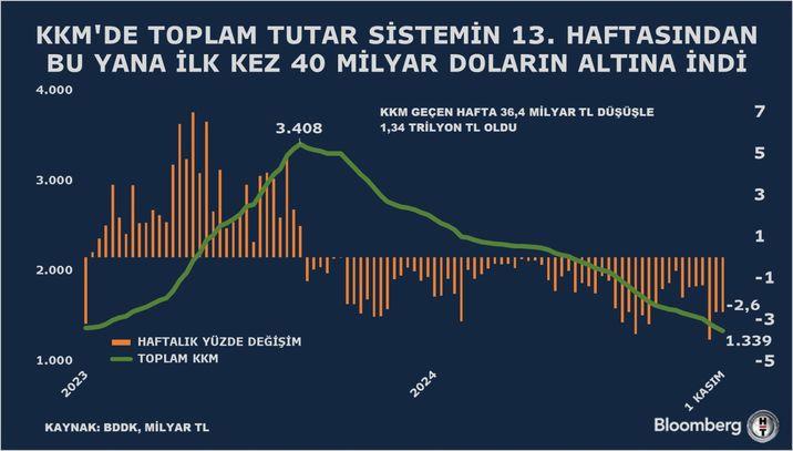 Kur Korumalı Mevduatlarda Düşüş ve Yeni Dönem